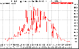 Solar PV/Inverter Performance Daily Energy Production Per Minute