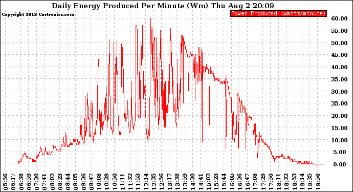 Solar PV/Inverter Performance Daily Energy Production Per Minute