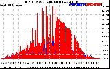 Solar PV/Inverter Performance Grid Power & Solar Radiation