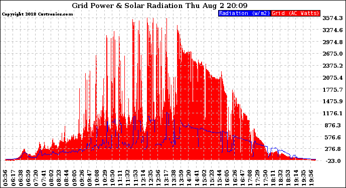 Solar PV/Inverter Performance Grid Power & Solar Radiation