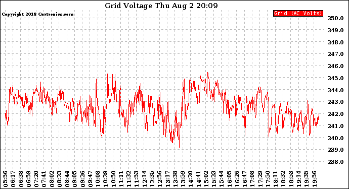 Solar PV/Inverter Performance Grid Voltage