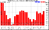 Solar PV/Inverter Performance Monthly Solar Energy Production Value