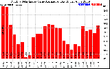 Solar PV/Inverter Performance Monthly Solar Energy Value Average Per Day ($)