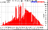 Solar PV/Inverter Performance Solar Radiation & Day Average per Minute