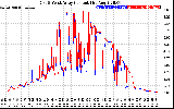 Solar PV/Inverter Performance Photovoltaic Panel Current Output