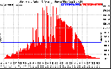 Solar PV/Inverter Performance West Array Actual & Average Power Output