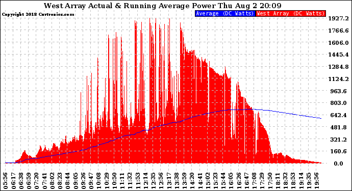 Solar PV/Inverter Performance West Array Actual & Running Average Power Output