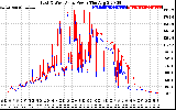 Solar PV/Inverter Performance Photovoltaic Panel Power Output