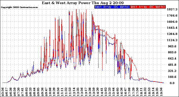 Solar PV/Inverter Performance Photovoltaic Panel Power Output