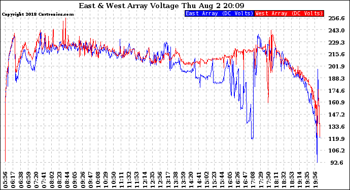 Solar PV/Inverter Performance Photovoltaic Panel Voltage Output