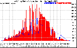 Solar PV/Inverter Performance East Array Power Output & Solar Radiation