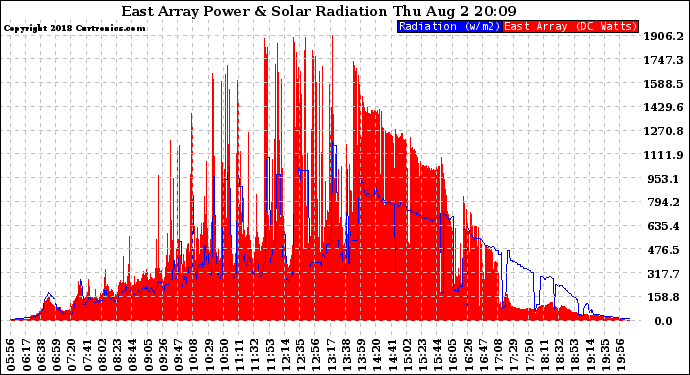 Solar PV/Inverter Performance East Array Power Output & Solar Radiation