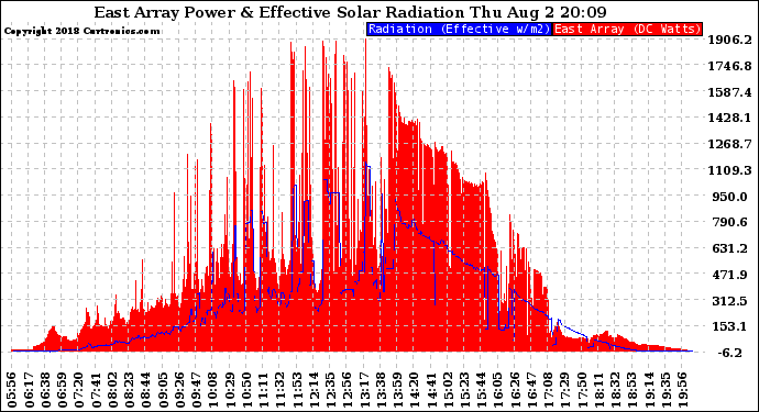 Solar PV/Inverter Performance East Array Power Output & Effective Solar Radiation