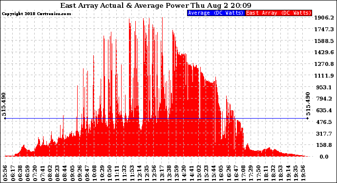 Solar PV/Inverter Performance East Array Actual & Average Power Output