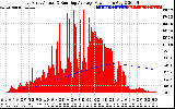 Solar PV/Inverter Performance East Array Actual & Running Average Power Output