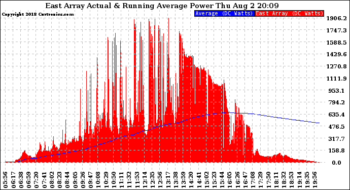 Solar PV/Inverter Performance East Array Actual & Running Average Power Output