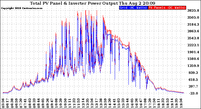 Solar PV/Inverter Performance PV Panel Power Output & Inverter Power Output