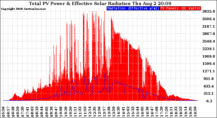 Solar PV/Inverter Performance Total PV Panel Power Output & Effective Solar Radiation