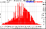 Solar PV/Inverter Performance Total PV Panel Power Output