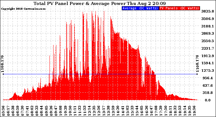 Solar PV/Inverter Performance Total PV Panel Power Output