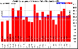 Solar PV/Inverter Performance Weekly Solar Energy Production Value