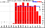 Solar PV/Inverter Performance Yearly Solar Energy Production Value