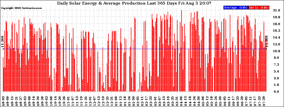 Solar PV/Inverter Performance Daily Solar Energy Production Last 365 Days