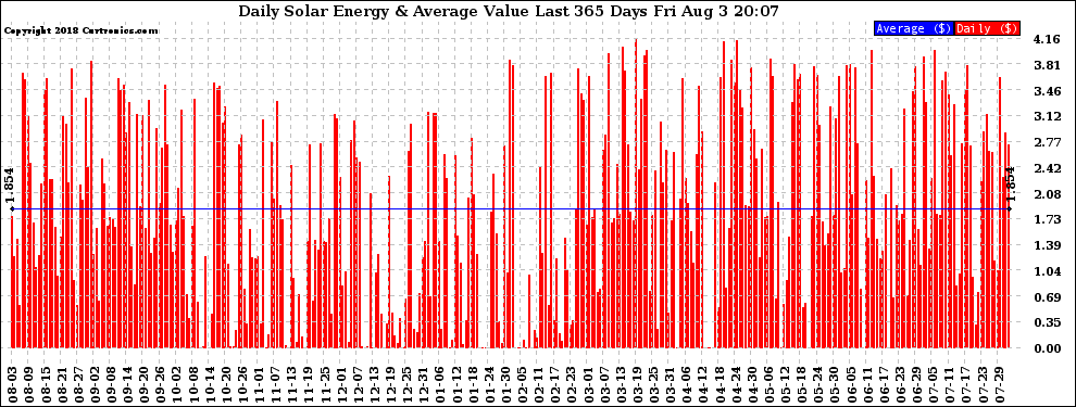 Solar PV/Inverter Performance Daily Solar Energy Production Value Last 365 Days