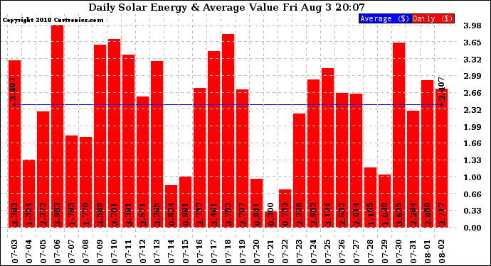 Solar PV/Inverter Performance Daily Solar Energy Production Value