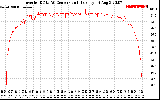 Solar PV/Inverter Performance Inverter DC to AC Conversion Efficiency