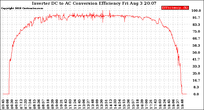 Solar PV/Inverter Performance Inverter DC to AC Conversion Efficiency