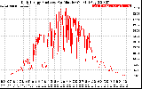 Solar PV/Inverter Performance Daily Energy Production Per Minute