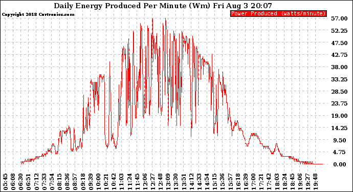 Solar PV/Inverter Performance Daily Energy Production Per Minute