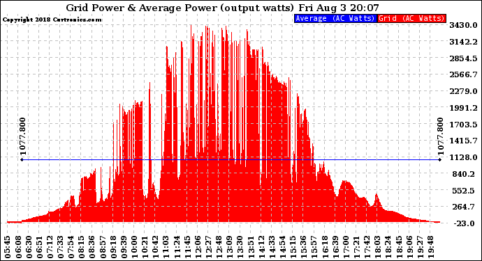 Solar PV/Inverter Performance Inverter Power Output