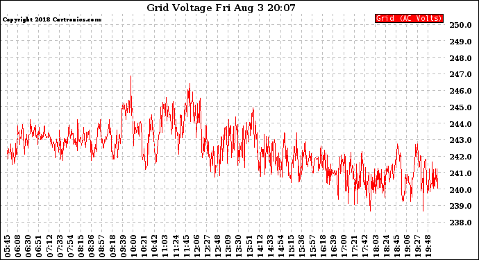 Solar PV/Inverter Performance Grid Voltage