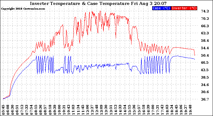 Solar PV/Inverter Performance Inverter Operating Temperature