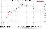 Solar PV/Inverter Performance Outdoor Temperature