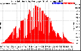 Solar PV/Inverter Performance Solar Radiation & Day Average per Minute