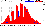 Solar PV/Inverter Performance Solar Radiation & Effective Solar Radiation per Minute