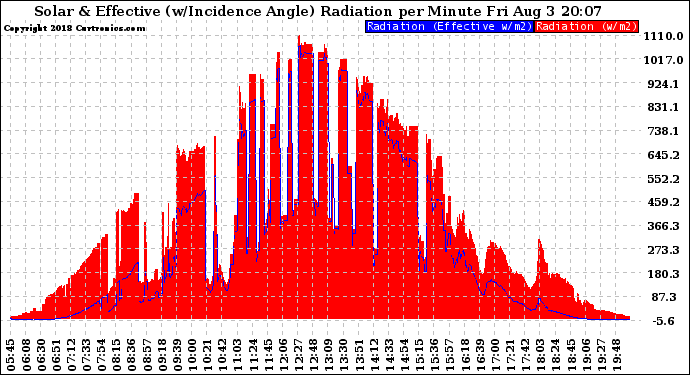 Solar PV/Inverter Performance Solar Radiation & Effective Solar Radiation per Minute