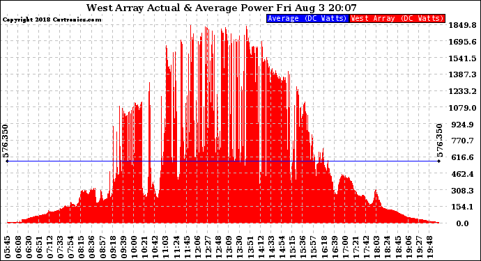 Solar PV/Inverter Performance West Array Actual & Average Power Output