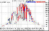 Solar PV/Inverter Performance Photovoltaic Panel Power Output