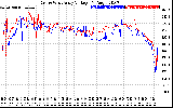 Solar PV/Inverter Performance Photovoltaic Panel Voltage Output