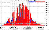 Solar PV/Inverter Performance East Array Power Output & Solar Radiation