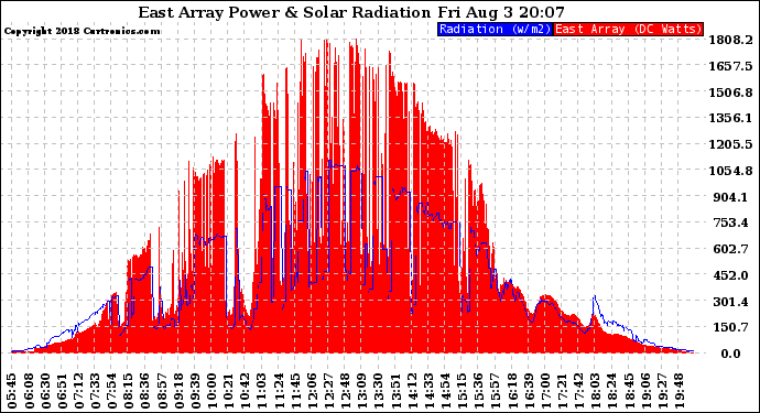 Solar PV/Inverter Performance East Array Power Output & Solar Radiation