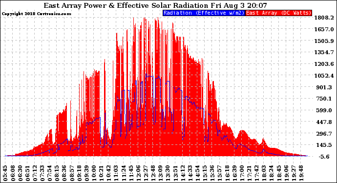 Solar PV/Inverter Performance East Array Power Output & Effective Solar Radiation