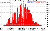 Solar PV/Inverter Performance East Array Actual & Average Power Output