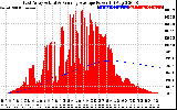 Solar PV/Inverter Performance East Array Actual & Running Average Power Output