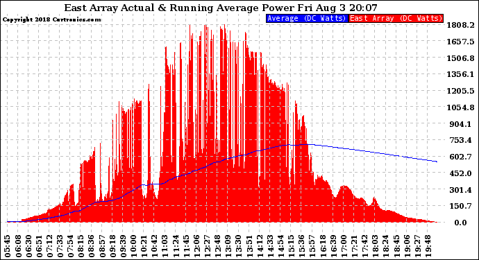 Solar PV/Inverter Performance East Array Actual & Running Average Power Output