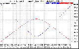 Solar PV/Inverter Performance Sun Altitude Angle & Sun Incidence Angle on PV Panels